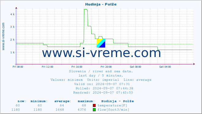  :: Hudinja - Polže :: temperature | flow | height :: last day / 5 minutes.