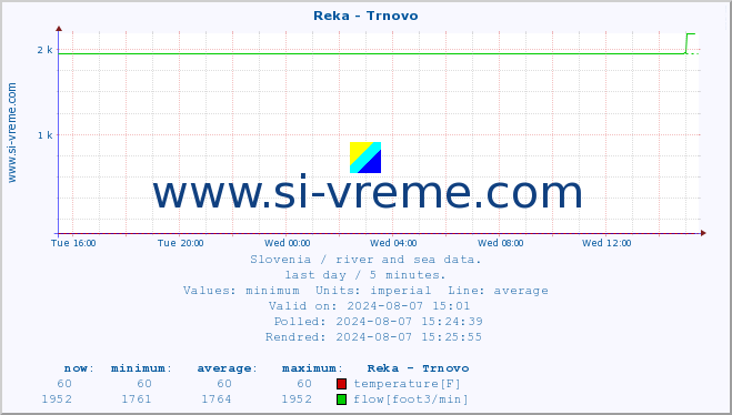  :: Reka - Trnovo :: temperature | flow | height :: last day / 5 minutes.