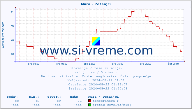 POVPREČJE :: Mura - Petanjci :: temperatura | pretok | višina :: zadnji dan / 5 minut.