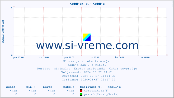 POVPREČJE :: Kobiljski p. - Kobilje :: temperatura | pretok | višina :: zadnji dan / 5 minut.