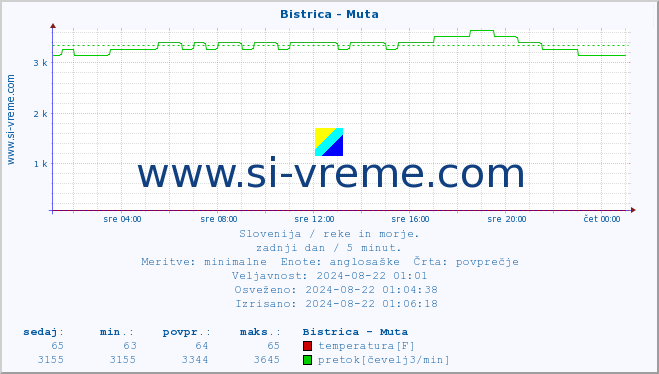 POVPREČJE :: Bistrica - Muta :: temperatura | pretok | višina :: zadnji dan / 5 minut.