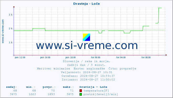 POVPREČJE :: Dravinja - Loče :: temperatura | pretok | višina :: zadnji dan / 5 minut.