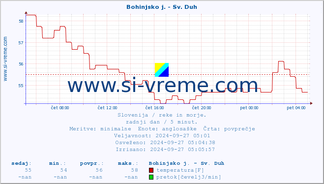 POVPREČJE :: Bohinjsko j. - Sv. Duh :: temperatura | pretok | višina :: zadnji dan / 5 minut.