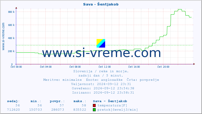 POVPREČJE :: Sava - Šentjakob :: temperatura | pretok | višina :: zadnji dan / 5 minut.