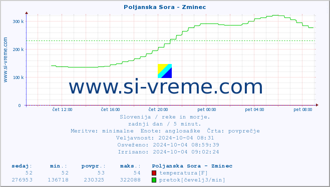 POVPREČJE :: Poljanska Sora - Zminec :: temperatura | pretok | višina :: zadnji dan / 5 minut.