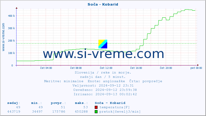 POVPREČJE :: Soča - Kobarid :: temperatura | pretok | višina :: zadnji dan / 5 minut.