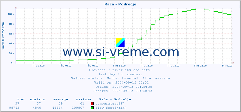  :: Rača - Podrečje :: temperature | flow | height :: last day / 5 minutes.