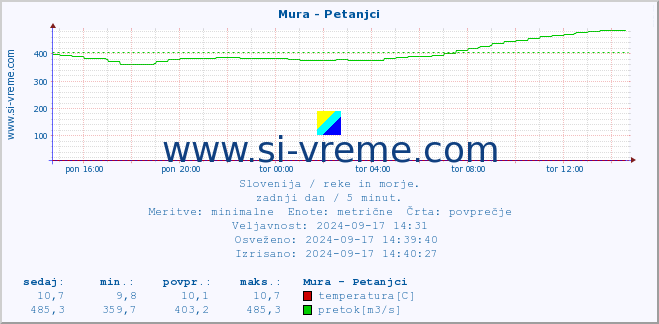 POVPREČJE :: Mura - Petanjci :: temperatura | pretok | višina :: zadnji dan / 5 minut.