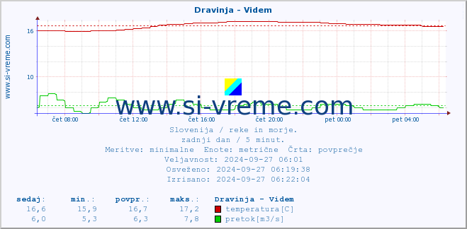 POVPREČJE :: Dravinja - Videm :: temperatura | pretok | višina :: zadnji dan / 5 minut.