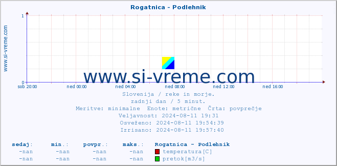 POVPREČJE :: Rogatnica - Podlehnik :: temperatura | pretok | višina :: zadnji dan / 5 minut.