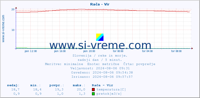 POVPREČJE :: Rača - Vir :: temperatura | pretok | višina :: zadnji dan / 5 minut.