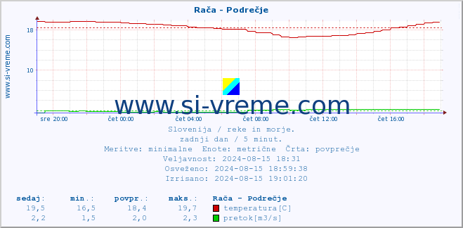 POVPREČJE :: Rača - Podrečje :: temperatura | pretok | višina :: zadnji dan / 5 minut.