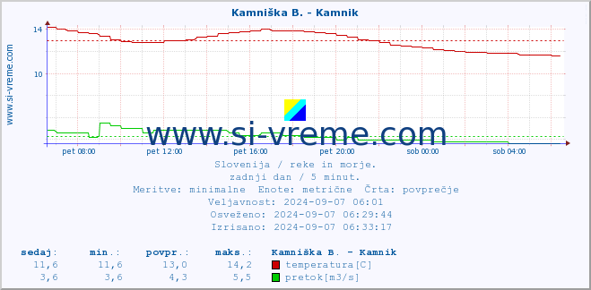 POVPREČJE :: Savinja - Letuš :: temperatura | pretok | višina :: zadnji dan / 5 minut.