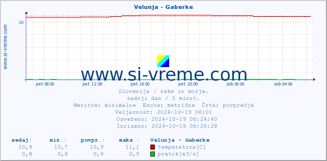 POVPREČJE :: Velunja - Gaberke :: temperatura | pretok | višina :: zadnji dan / 5 minut.