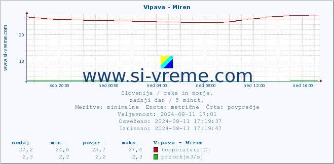 POVPREČJE :: Vipava - Miren :: temperatura | pretok | višina :: zadnji dan / 5 minut.