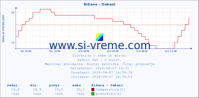 POVPREČJE :: Rižana - Dekani :: temperatura | pretok | višina :: zadnji dan / 5 minut.