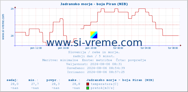 POVPREČJE :: Jadransko morje - boja Piran (NIB) :: temperatura | pretok | višina :: zadnji dan / 5 minut.