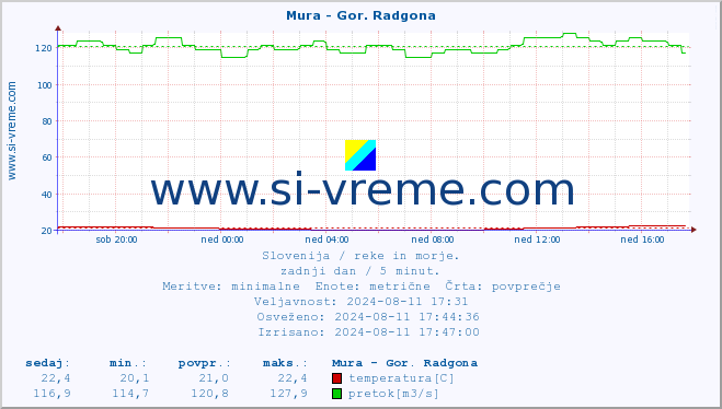 POVPREČJE :: Mura - Gor. Radgona :: temperatura | pretok | višina :: zadnji dan / 5 minut.