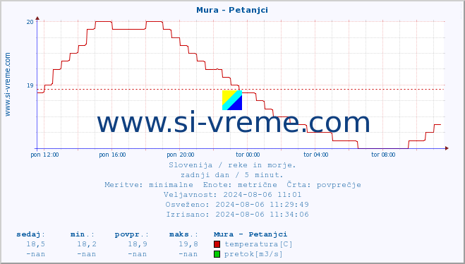 POVPREČJE :: Mura - Petanjci :: temperatura | pretok | višina :: zadnji dan / 5 minut.