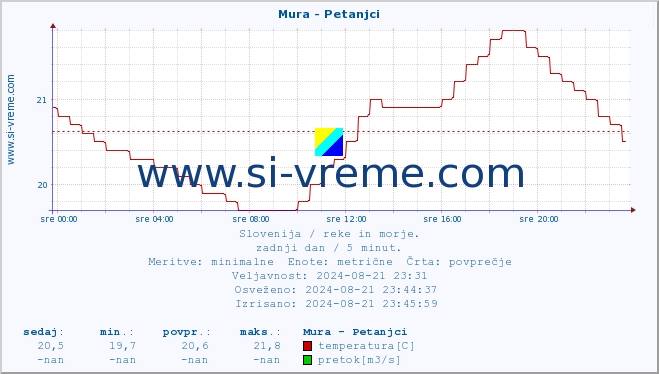 POVPREČJE :: Mura - Petanjci :: temperatura | pretok | višina :: zadnji dan / 5 minut.