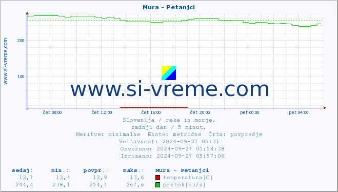 POVPREČJE :: Mura - Petanjci :: temperatura | pretok | višina :: zadnji dan / 5 minut.