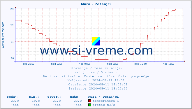 POVPREČJE :: Mura - Petanjci :: temperatura | pretok | višina :: zadnji dan / 5 minut.