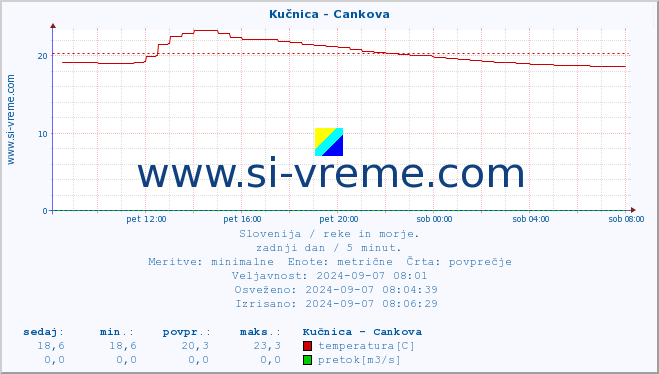 POVPREČJE :: Kučnica - Cankova :: temperatura | pretok | višina :: zadnji dan / 5 minut.