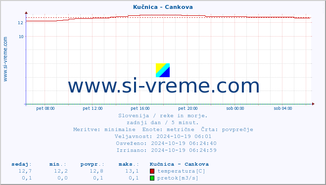 POVPREČJE :: Kučnica - Cankova :: temperatura | pretok | višina :: zadnji dan / 5 minut.