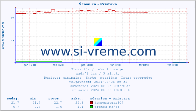 POVPREČJE :: Ščavnica - Pristava :: temperatura | pretok | višina :: zadnji dan / 5 minut.