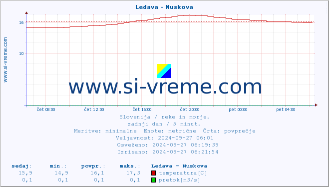 POVPREČJE :: Ledava - Nuskova :: temperatura | pretok | višina :: zadnji dan / 5 minut.