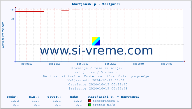 POVPREČJE :: Martjanski p. - Martjanci :: temperatura | pretok | višina :: zadnji dan / 5 minut.