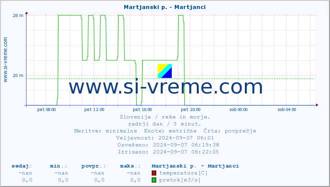 POVPREČJE :: Martjanski p. - Martjanci :: temperatura | pretok | višina :: zadnji dan / 5 minut.