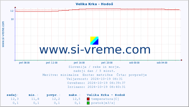 POVPREČJE :: Velika Krka - Hodoš :: temperatura | pretok | višina :: zadnji dan / 5 minut.