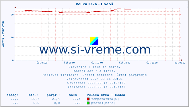 POVPREČJE :: Velika Krka - Hodoš :: temperatura | pretok | višina :: zadnji dan / 5 minut.