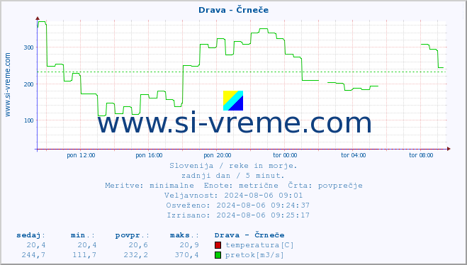 POVPREČJE :: Drava - Črneče :: temperatura | pretok | višina :: zadnji dan / 5 minut.