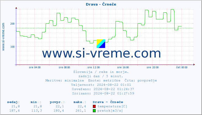 POVPREČJE :: Drava - Črneče :: temperatura | pretok | višina :: zadnji dan / 5 minut.