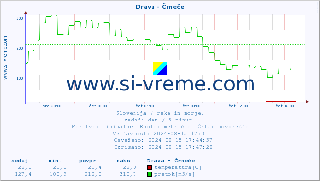 POVPREČJE :: Drava - Črneče :: temperatura | pretok | višina :: zadnji dan / 5 minut.