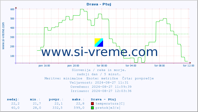 POVPREČJE :: Drava - Ptuj :: temperatura | pretok | višina :: zadnji dan / 5 minut.