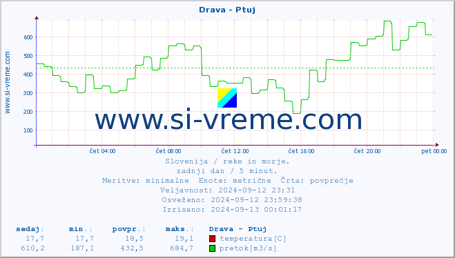 POVPREČJE :: Drava - Ptuj :: temperatura | pretok | višina :: zadnji dan / 5 minut.