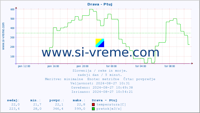 POVPREČJE :: Drava - Ptuj :: temperatura | pretok | višina :: zadnji dan / 5 minut.