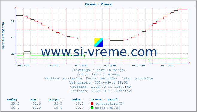 POVPREČJE :: Drava - Zavrč :: temperatura | pretok | višina :: zadnji dan / 5 minut.