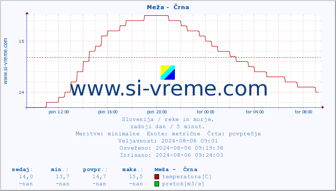 POVPREČJE :: Meža -  Črna :: temperatura | pretok | višina :: zadnji dan / 5 minut.