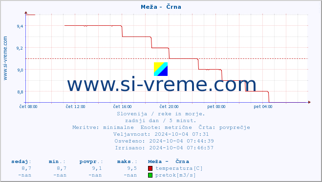 POVPREČJE :: Meža -  Črna :: temperatura | pretok | višina :: zadnji dan / 5 minut.