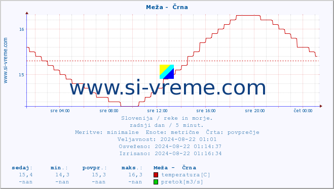 POVPREČJE :: Meža -  Črna :: temperatura | pretok | višina :: zadnji dan / 5 minut.