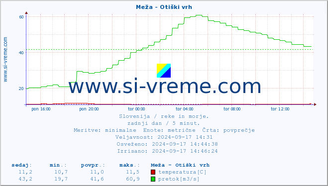 POVPREČJE :: Meža - Otiški vrh :: temperatura | pretok | višina :: zadnji dan / 5 minut.