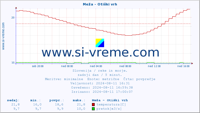 POVPREČJE :: Meža - Otiški vrh :: temperatura | pretok | višina :: zadnji dan / 5 minut.