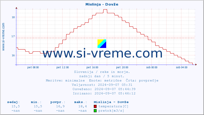 POVPREČJE :: Mislinja - Dovže :: temperatura | pretok | višina :: zadnji dan / 5 minut.