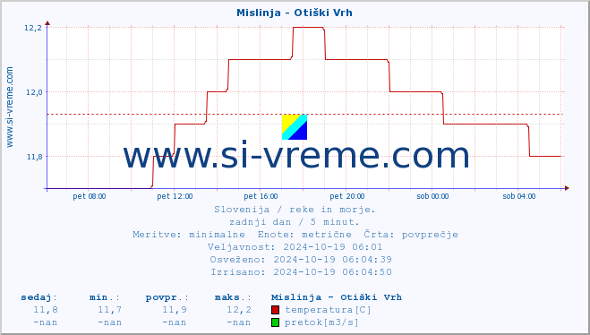 POVPREČJE :: Mislinja - Otiški Vrh :: temperatura | pretok | višina :: zadnji dan / 5 minut.