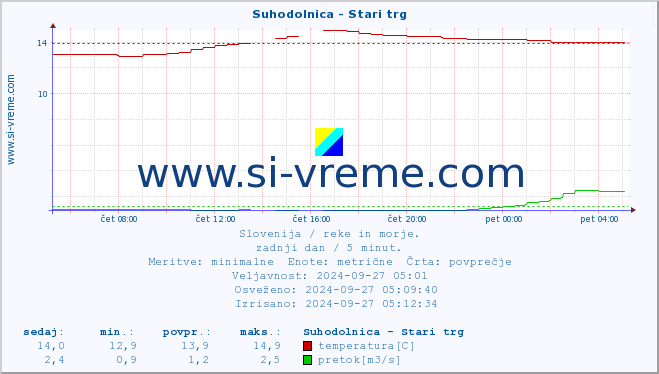 POVPREČJE :: Suhodolnica - Stari trg :: temperatura | pretok | višina :: zadnji dan / 5 minut.