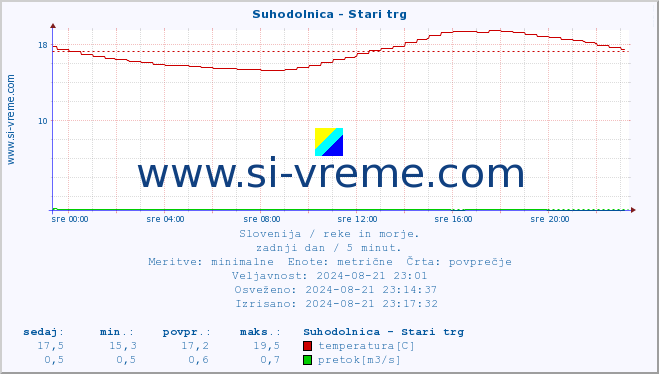 POVPREČJE :: Suhodolnica - Stari trg :: temperatura | pretok | višina :: zadnji dan / 5 minut.